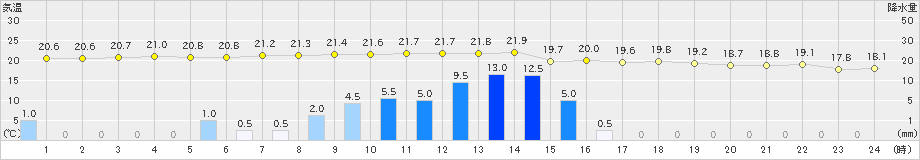 新島(>2019年05月21日)のアメダスグラフ