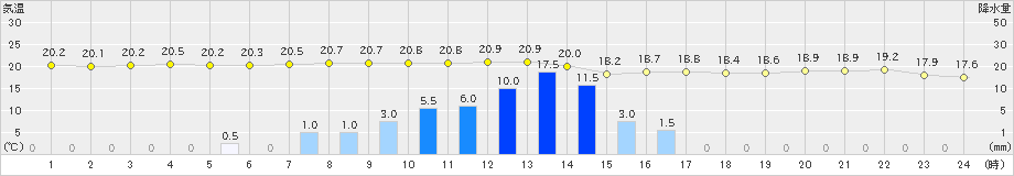 神津島(>2019年05月21日)のアメダスグラフ