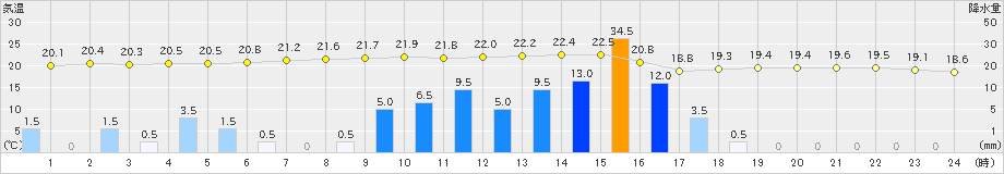 三宅島(>2019年05月21日)のアメダスグラフ