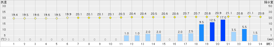 八丈島(>2019年05月21日)のアメダスグラフ