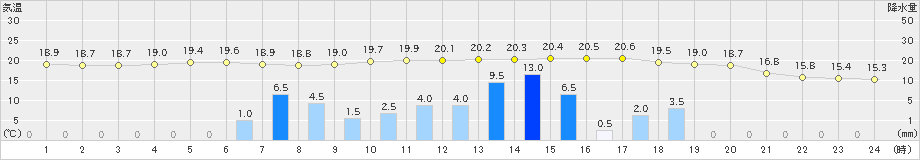 我孫子(>2019年05月21日)のアメダスグラフ