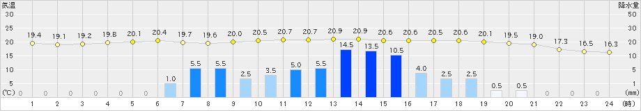 船橋(>2019年05月21日)のアメダスグラフ