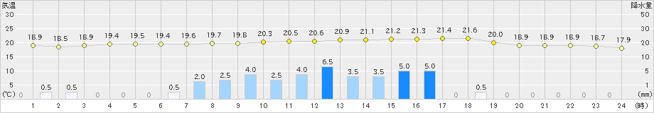 牛久(>2019年05月21日)のアメダスグラフ