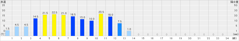 丹沢湖(>2019年05月21日)のアメダスグラフ