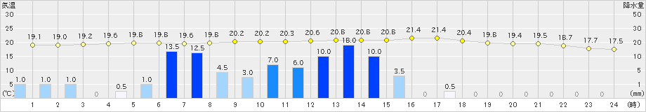 横浜(>2019年05月21日)のアメダスグラフ