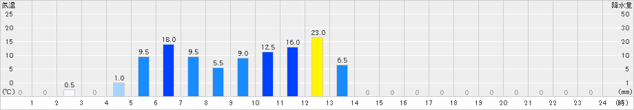 平塚(>2019年05月21日)のアメダスグラフ