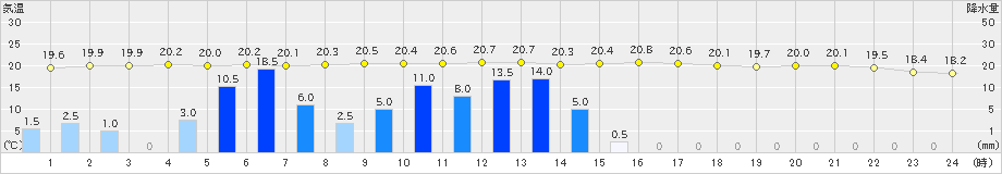 辻堂(>2019年05月21日)のアメダスグラフ