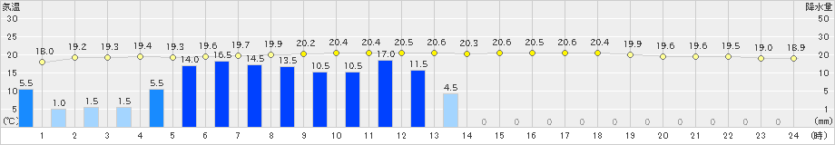 小田原(>2019年05月21日)のアメダスグラフ