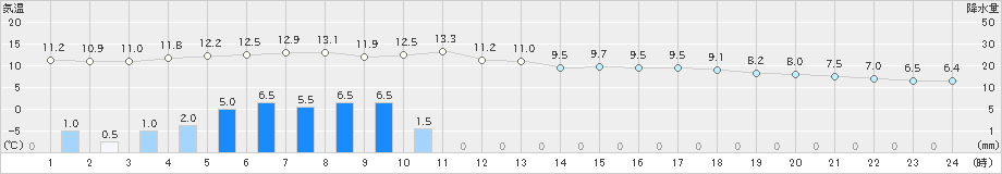 菅平(>2019年05月21日)のアメダスグラフ