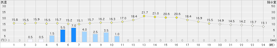 上田(>2019年05月21日)のアメダスグラフ