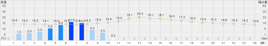 穂高(>2019年05月21日)のアメダスグラフ