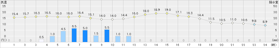 東御(>2019年05月21日)のアメダスグラフ