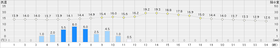 立科(>2019年05月21日)のアメダスグラフ