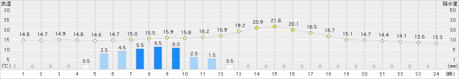 佐久(>2019年05月21日)のアメダスグラフ