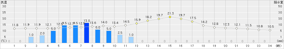 原村(>2019年05月21日)のアメダスグラフ