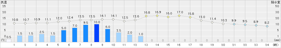 野辺山(>2019年05月21日)のアメダスグラフ