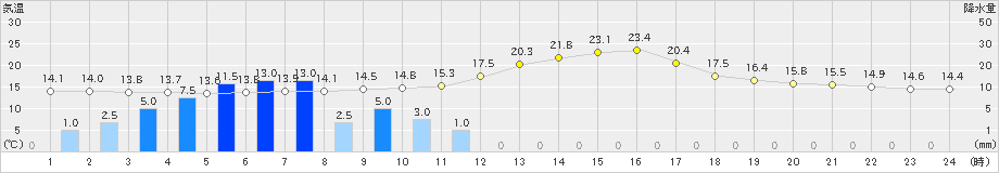 伊那(>2019年05月21日)のアメダスグラフ