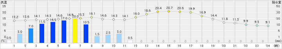 浪合(>2019年05月21日)のアメダスグラフ