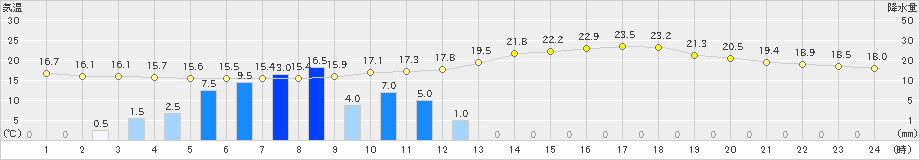 甲府(>2019年05月21日)のアメダスグラフ