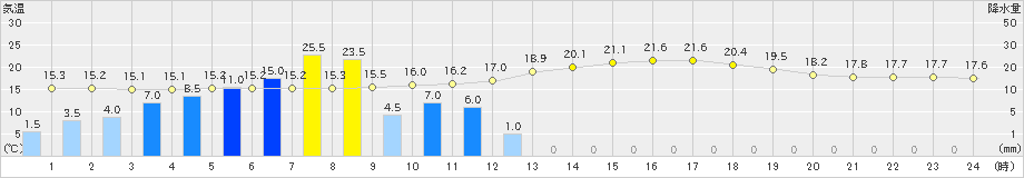 切石(>2019年05月21日)のアメダスグラフ