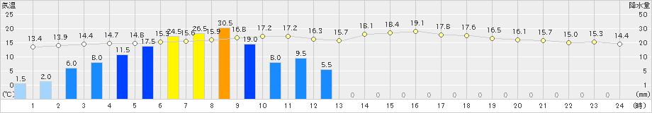 山中(>2019年05月21日)のアメダスグラフ