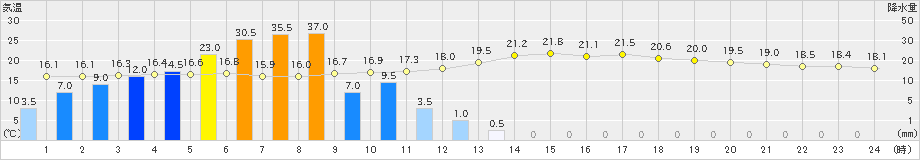 南部(>2019年05月21日)のアメダスグラフ