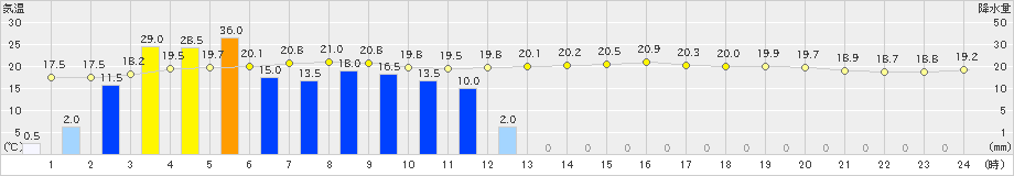 清水(>2019年05月21日)のアメダスグラフ