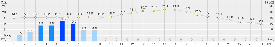 高山(>2019年05月21日)のアメダスグラフ