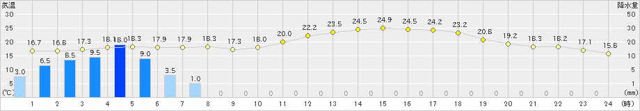 美濃加茂(>2019年05月21日)のアメダスグラフ