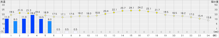 粥見(>2019年05月21日)のアメダスグラフ