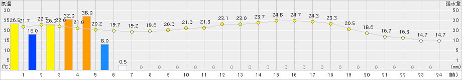 尾鷲(>2019年05月21日)のアメダスグラフ