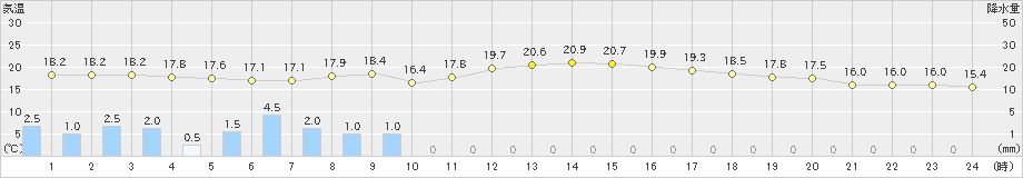 両津(>2019年05月21日)のアメダスグラフ