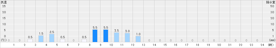 赤谷(>2019年05月21日)のアメダスグラフ