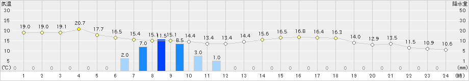 津南(>2019年05月21日)のアメダスグラフ