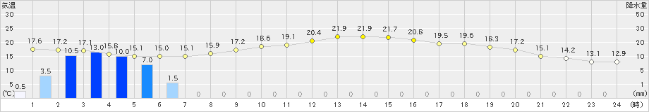 小松(>2019年05月21日)のアメダスグラフ
