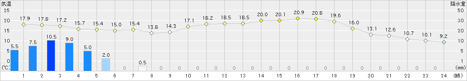 針(>2019年05月21日)のアメダスグラフ