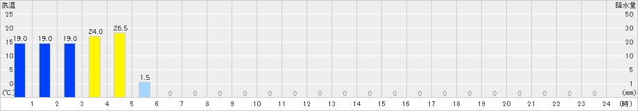 下北山(>2019年05月21日)のアメダスグラフ