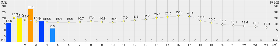 清水(>2019年05月21日)のアメダスグラフ