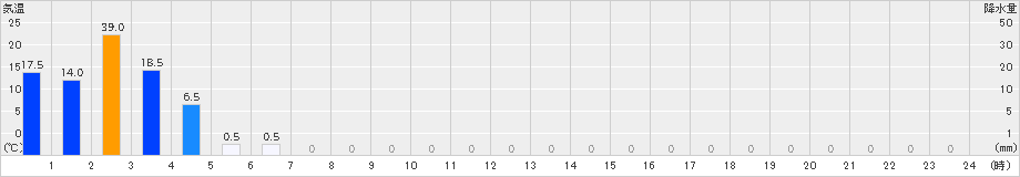 護摩壇山(>2019年05月21日)のアメダスグラフ