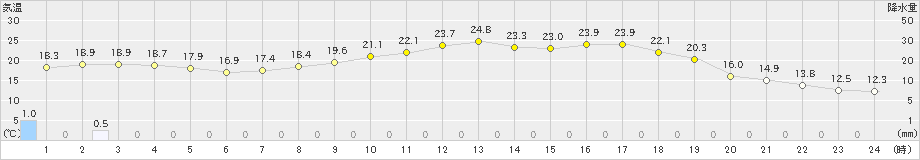 虫明(>2019年05月21日)のアメダスグラフ