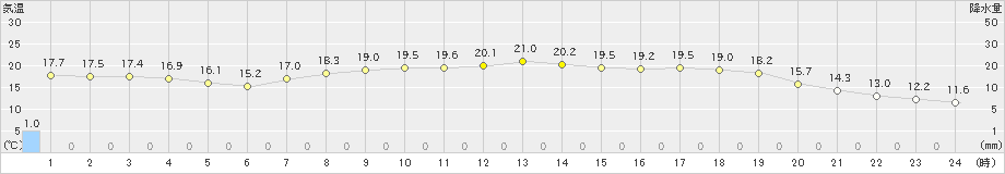 青谷(>2019年05月21日)のアメダスグラフ