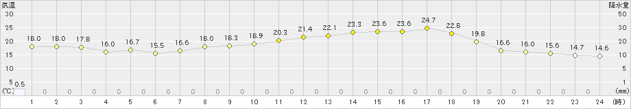 四国中央(>2019年05月21日)のアメダスグラフ