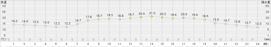 萩(>2019年05月21日)のアメダスグラフ