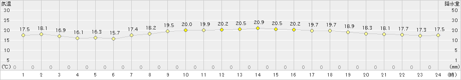 下関(>2019年05月21日)のアメダスグラフ