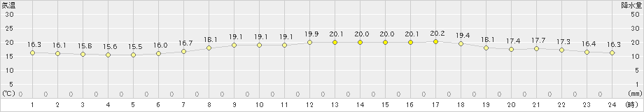 平戸(>2019年05月21日)のアメダスグラフ