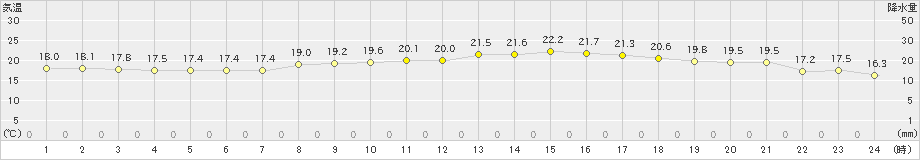 中甑(>2019年05月21日)のアメダスグラフ