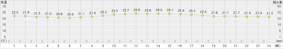 伊是名(>2019年05月21日)のアメダスグラフ