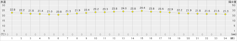 久米島(>2019年05月21日)のアメダスグラフ