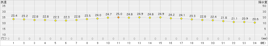 鏡原(>2019年05月21日)のアメダスグラフ