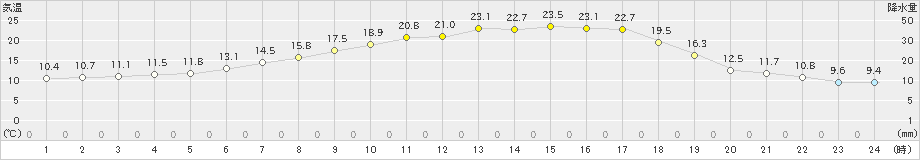 達布(>2019年05月22日)のアメダスグラフ